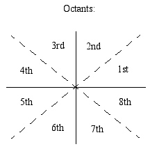 octants